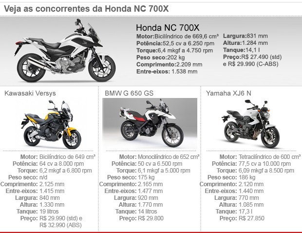 Lançamento Honda NC 700X - Motonline